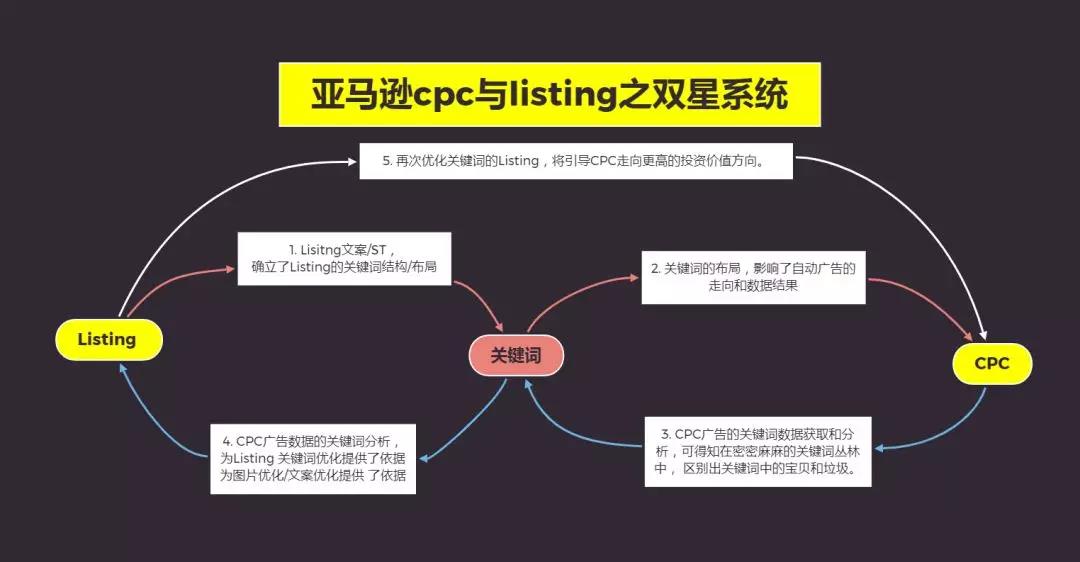 亞馬遜listing與CPC之雙星系統的極致打法!(實操方案)