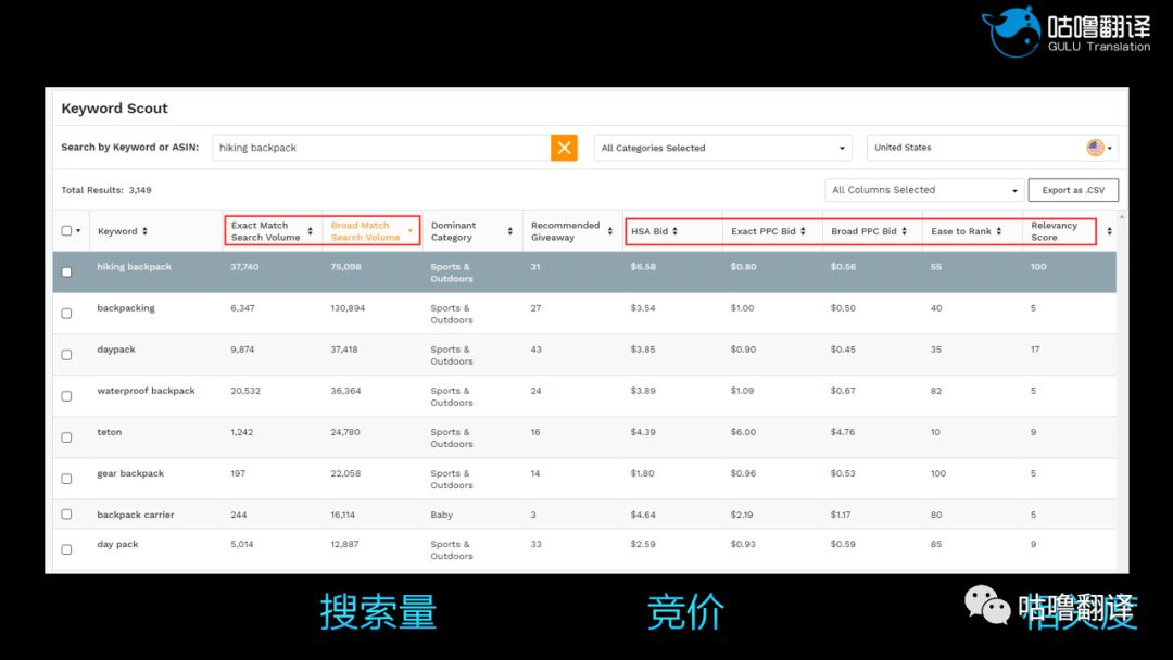 亞馬遜CPC精準引流及怎么降低CPC廣告ACOS