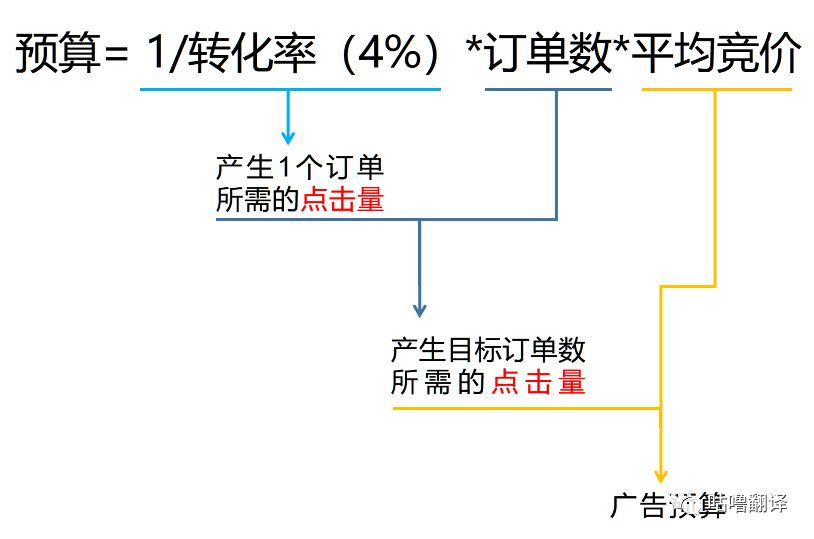 亞馬遜CPC精準引流及怎么降低CPC廣告ACOS