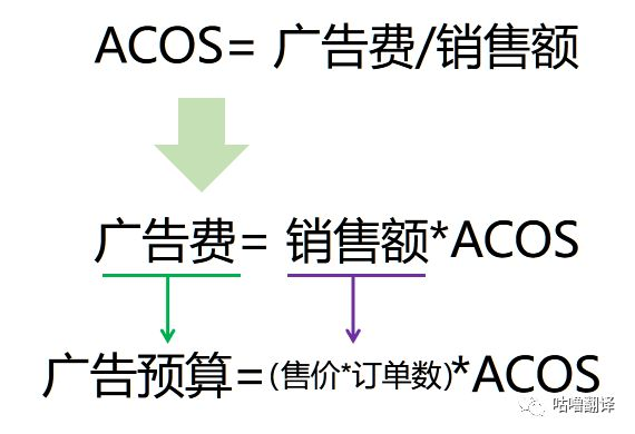 亞馬遜CPC精準引流及怎么降低CPC廣告ACOS