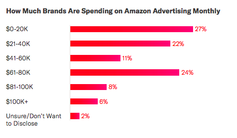 你的同行在亞馬遜廣告上花了多少錢？我們做了這么組研究數據