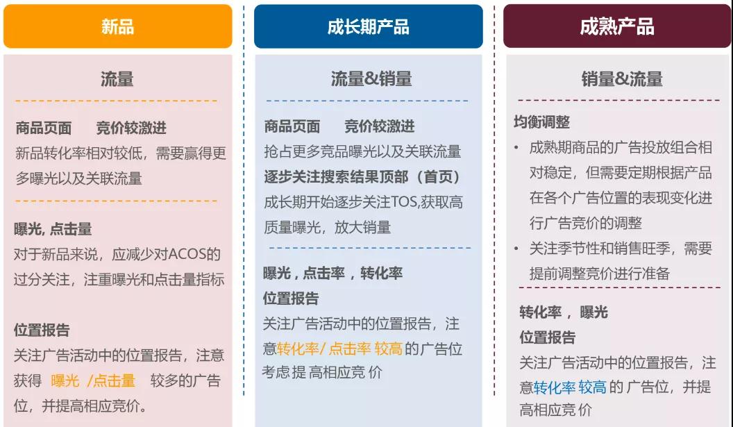 備戰Prime day|怎么讓亞馬遜ASIN強勢曝光？亞馬遜ASIN競價策略指南