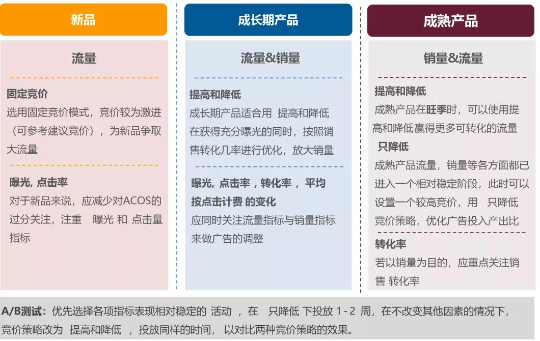 備戰Prime day|怎么讓亞馬遜ASIN強勢曝光？亞馬遜ASIN競價策略指南