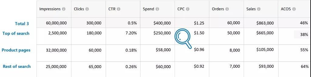 備戰Prime day|怎么讓亞馬遜ASIN強勢曝光？亞馬遜ASIN競價策略指南
