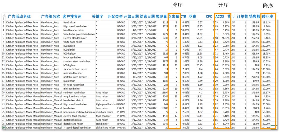 備戰(zhàn)Prime Day | 亞馬遜廣告報(bào)告分析大揭秘