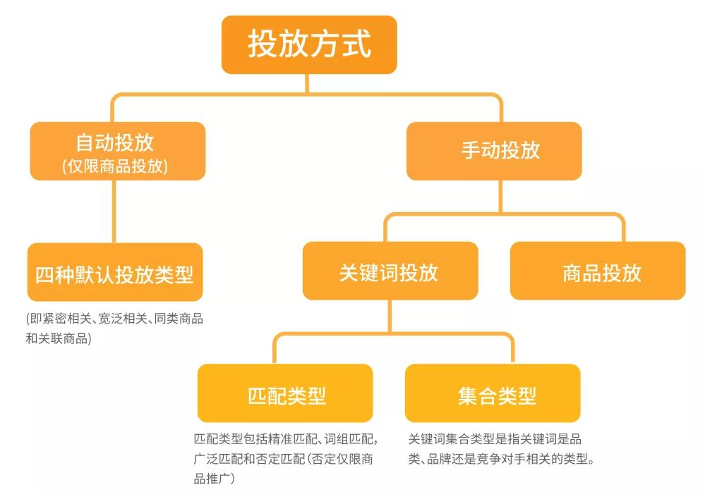 備戰Prime Day | 亞馬遜廣告投放方法深度解析