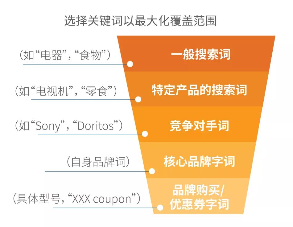 備戰Prime Day | 亞馬遜廣告投放方法深度解析