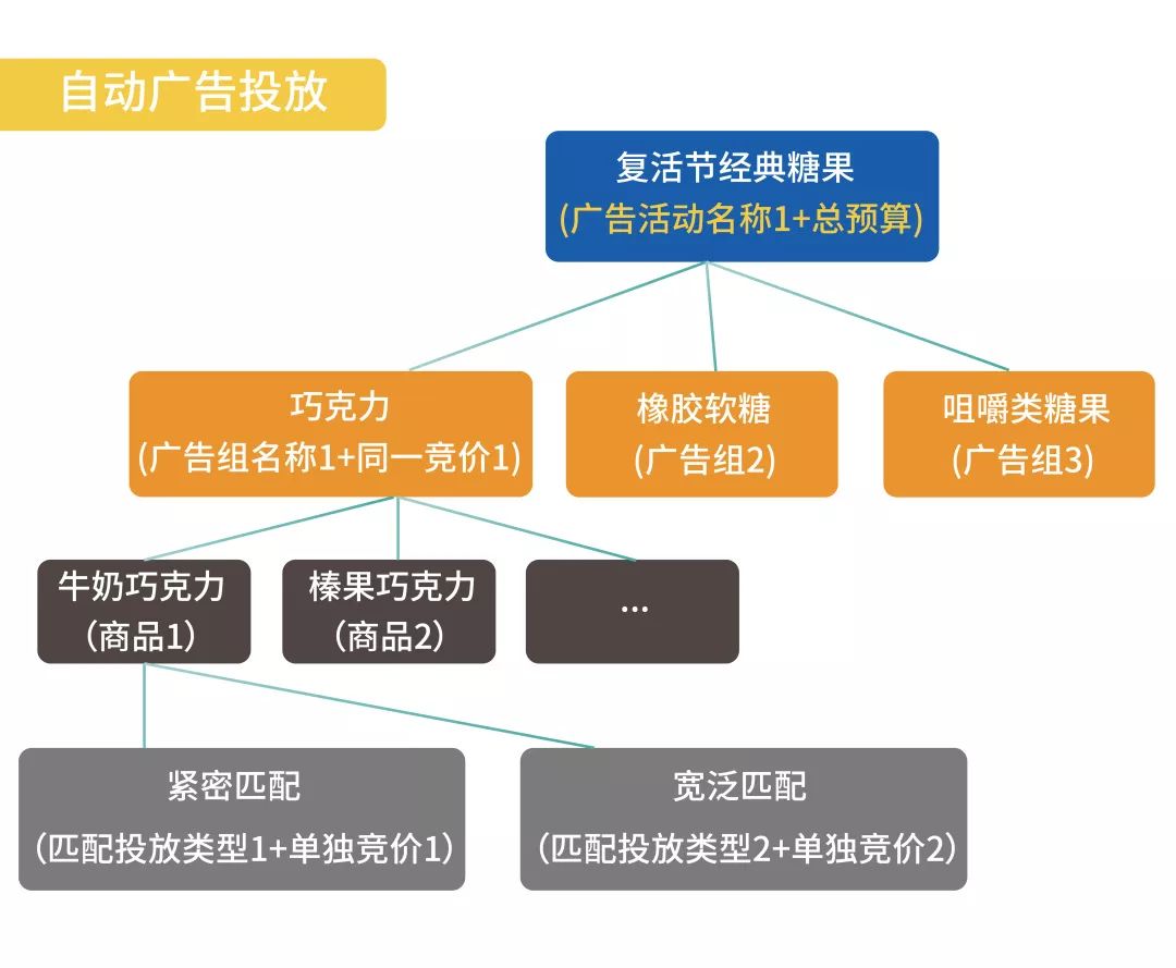 亞馬遜廣告促銷季分組策略技巧放送