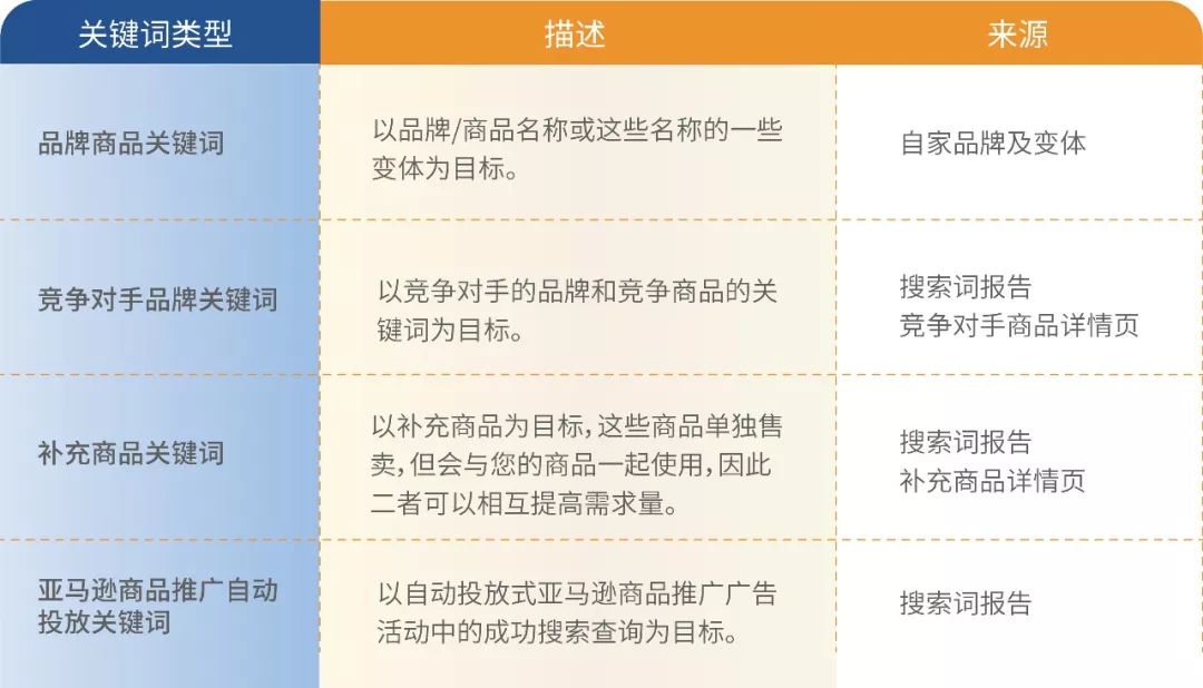 注意!亞馬遜廣告這個功能,可能涉及80%的消費者