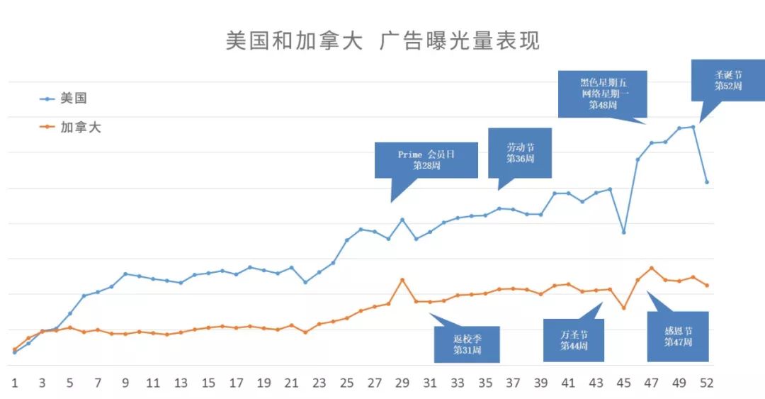 亞馬遜多站點廣告投資回報高,抓住流量有“奇效”
