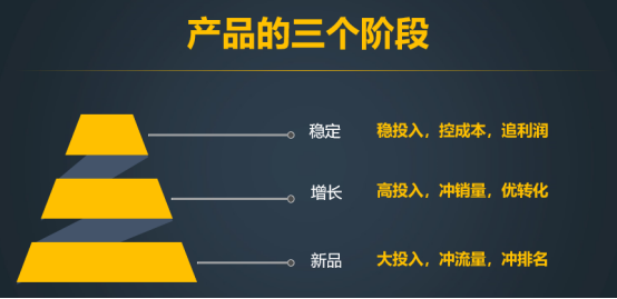 亞馬遜廣告怎么優化,產品三個階段的關鍵詞、預算設置技巧