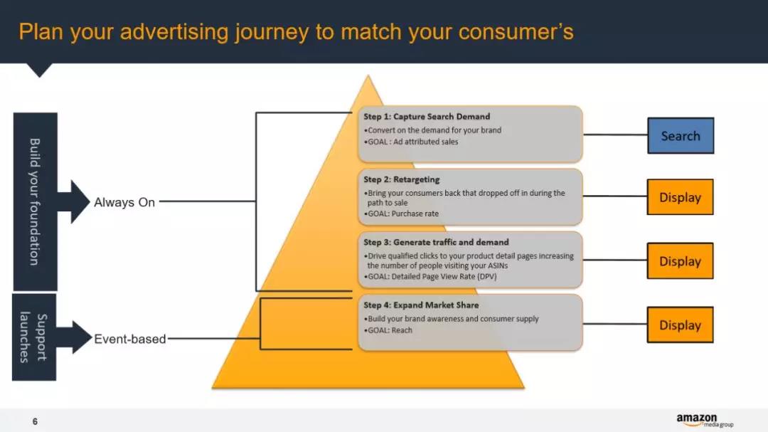 亞馬遜廣告需要做么：亞馬遜廣告的邏輯和原理