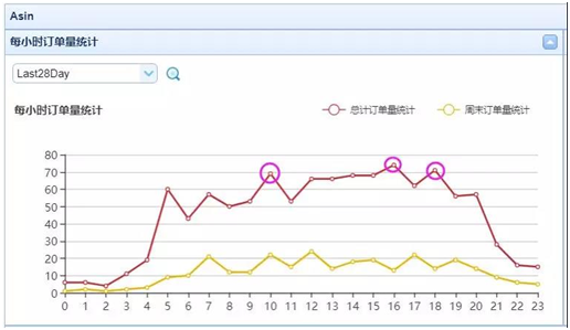 積加-數據表格 怎么根據買家高峰成交時段調整亞馬遜CPC廣告投放?