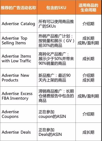 7大定制化亞馬遜商品推廣廣告策略,讓廣告更好做! 亞馬遜派來(lái)7大成功策略輔佐你,廣告也太好做了吧