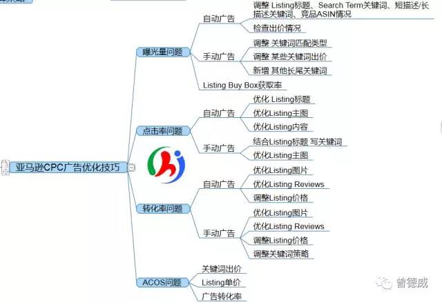 亞馬遜CPC廣告干貨,站內引流沒效果的抓緊調整