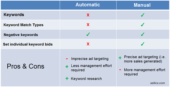 怎樣優(yōu)化亞馬遜PPC廣告最有效？如何找到未被充分發(fā)掘的關(guān)鍵詞？