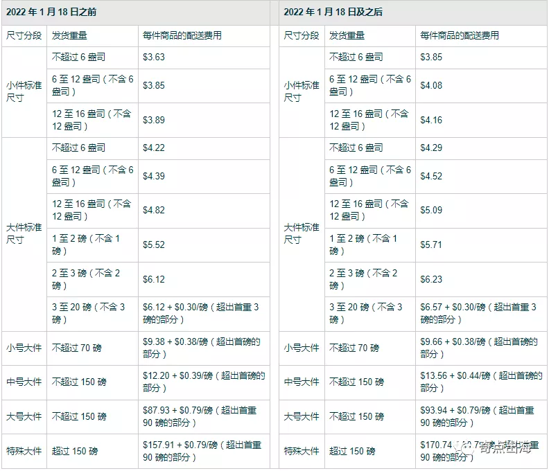 亞馬遜又有費用變化？賣家直呼“承受不住”
