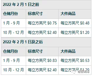 亞馬遜又有費用變化？賣家直呼“承受不住”
