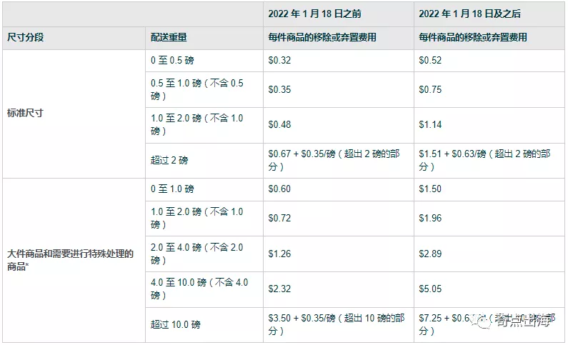 亞馬遜又有費用變化？賣家直呼“承受不住”