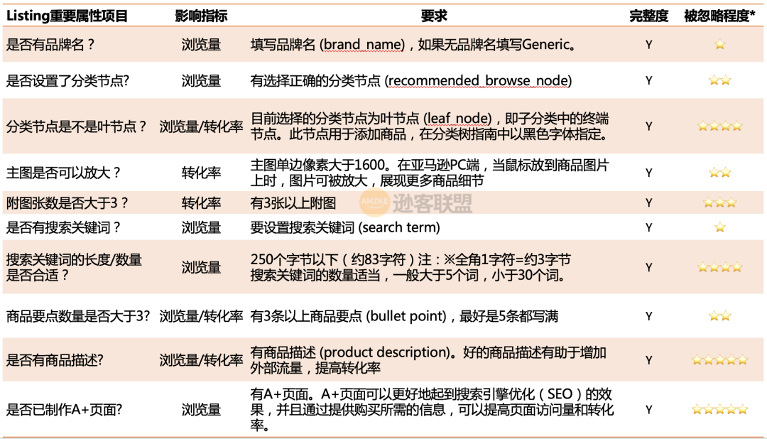 封店面臨轉(zhuǎn)機(jī)!亞馬遜旺季的銷量、利潤(rùn)翻倍攻略!