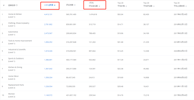 怎么通過廣大大尋找亞馬遜潛力品類?