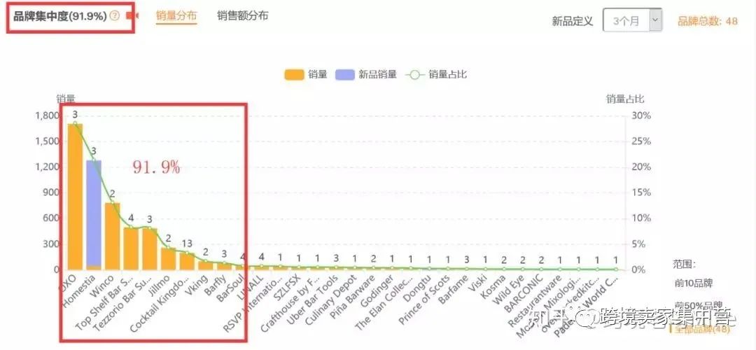 亞馬遜選品必備方法之--數(shù)據(jù)分析選品法