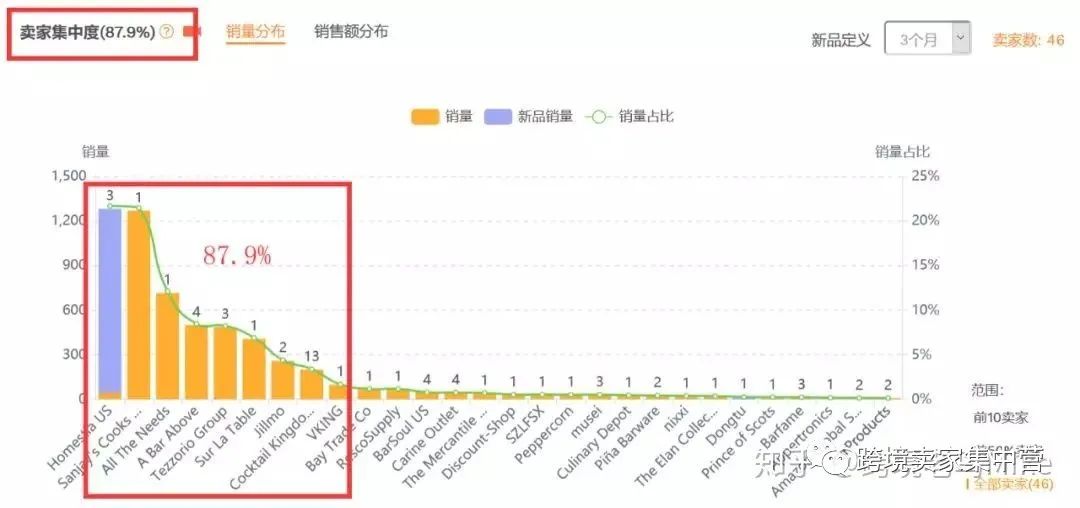 亞馬遜選品必備方法之--數(shù)據(jù)分析選品法