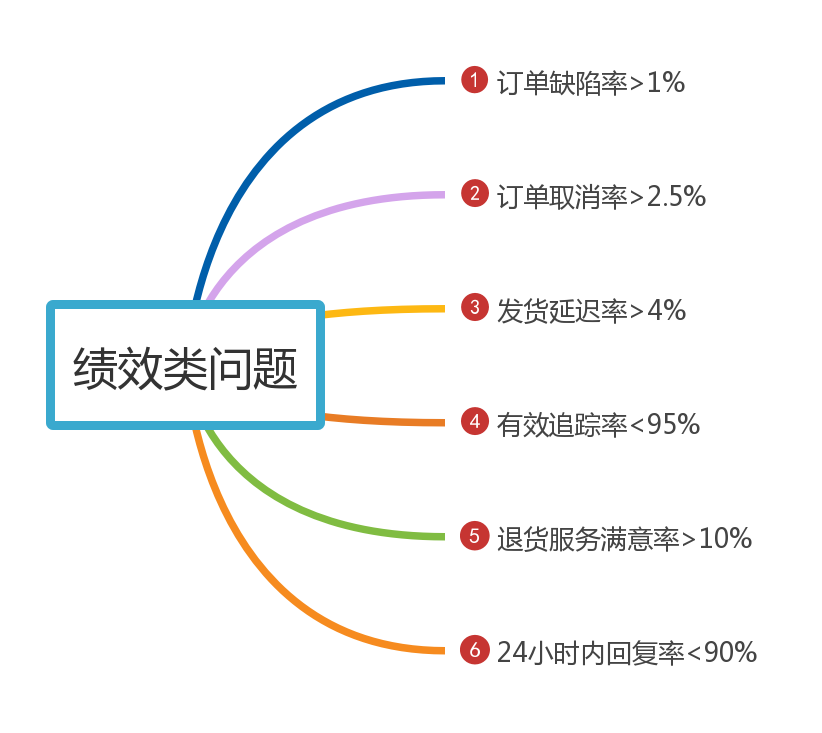 亞馬遜賬戶又因?yàn)榭?jī)效問題被封?!超全績(jī)效申訴方法get!