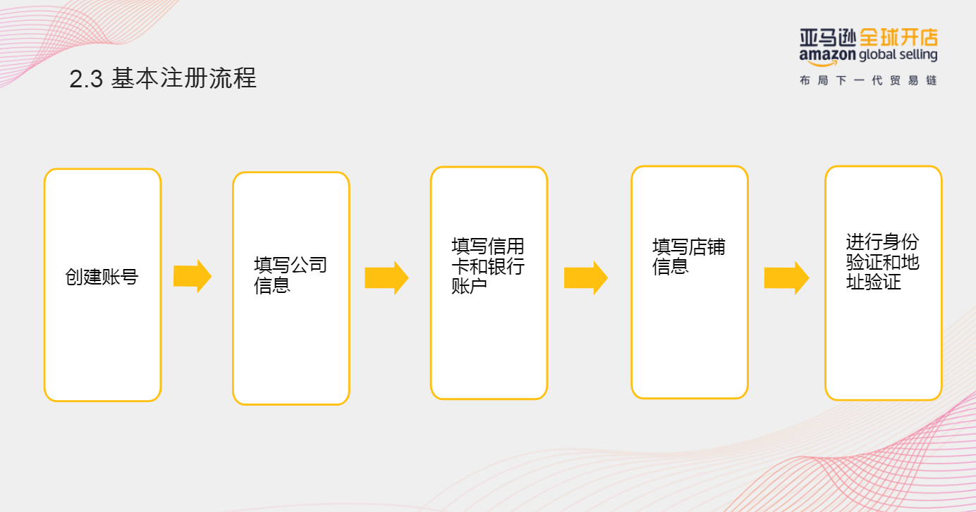 審核總是過(guò)不了?亞馬遜最新開(kāi)店注冊(cè)流程圖解