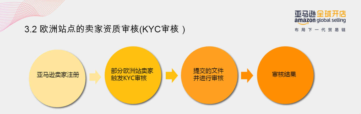 審核總是過(guò)不了?亞馬遜最新開(kāi)店注冊(cè)流程圖解