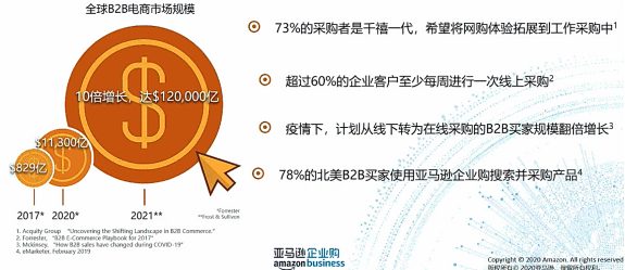 為什么跨境賣家要開始關(guān)注B2B市場?