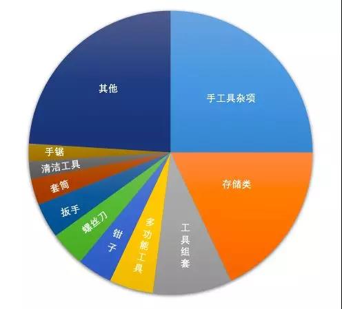 選品 | 亞馬遜歐洲站工具品類市場分析及熱賣品推薦 選品 | 亞馬遜歐洲站工具品類市場分析及熱賣品分析