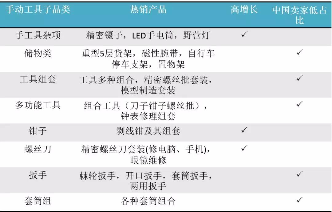 選品 | 亞馬遜歐洲站工具品類市場分析及熱賣品推薦 選品 | 亞馬遜歐洲站工具品類市場分析及熱賣品分析