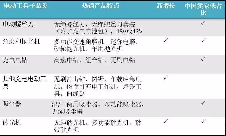 選品 | 亞馬遜歐洲站工具品類市場分析及熱賣品推薦 選品 | 亞馬遜歐洲站工具品類市場分析及熱賣品分析