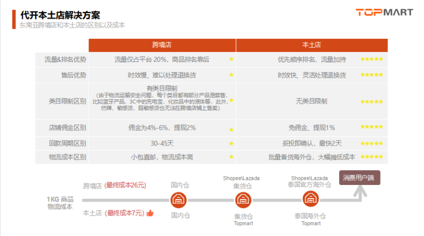 Shopee、Lazada本土店,是什么讓中國跨境電商賣家趨之若鶩?!