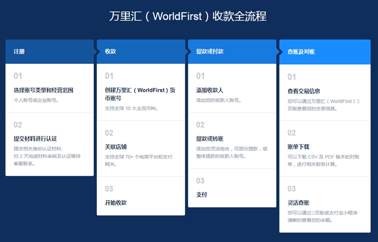 跨境平臺收款方式的介紹