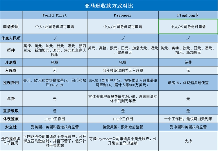 跨境平臺收款方式的介紹