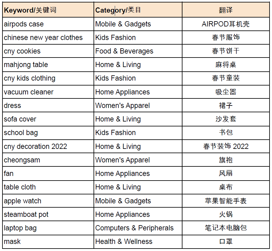 【Shopee市場(chǎng)周報(bào)】蝦皮新加坡站2022年1月第4周市場(chǎng)周報(bào)