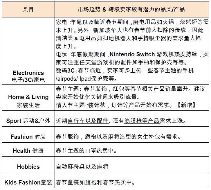 【Shopee市場(chǎng)周報(bào)】蝦皮新加坡站2022年1月第4周市場(chǎng)周報(bào)