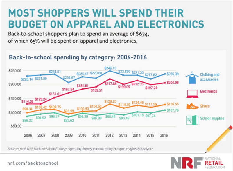 2018年返校購物季:選品趨勢及熱門品類解讀