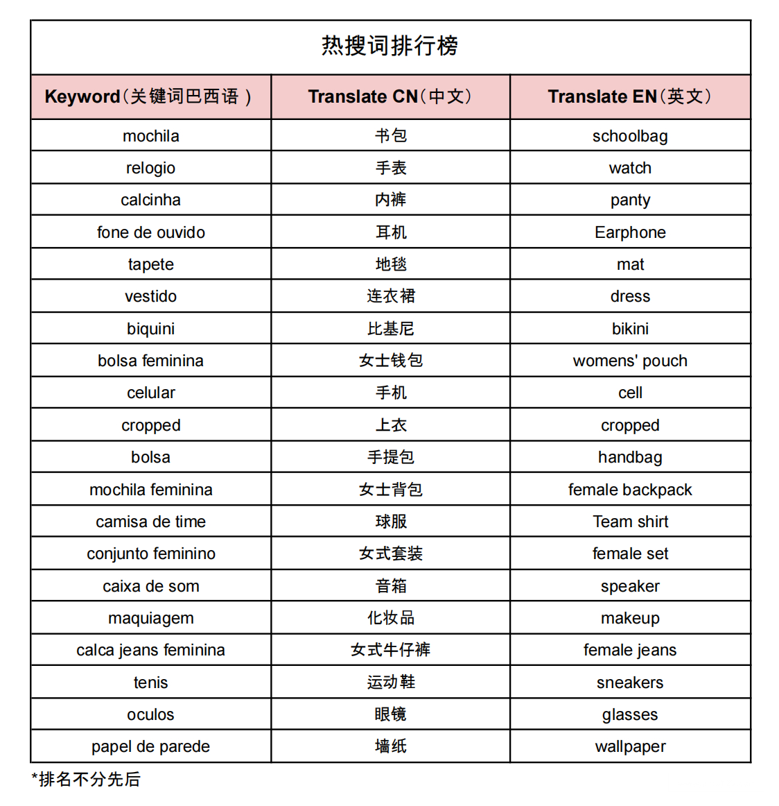 【Shopee市場周報】蝦皮巴西站2022年8月第2周市場周報