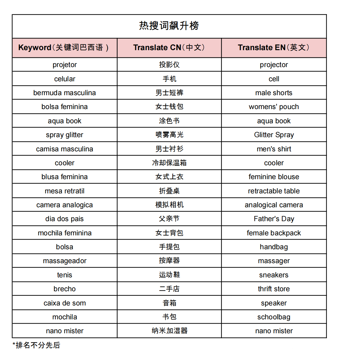 【Shopee市場周報】蝦皮巴西站2022年8月第2周市場周報