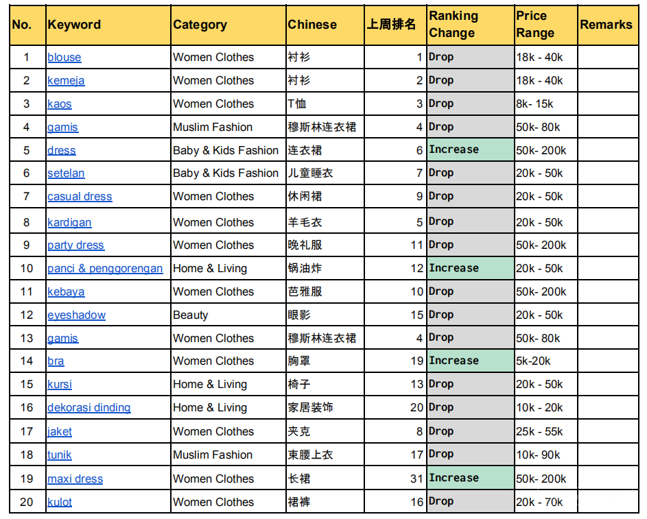 【Shopee市場(chǎng)周報(bào)】蝦皮印尼站2020年3月第5周市場(chǎng)周報(bào)