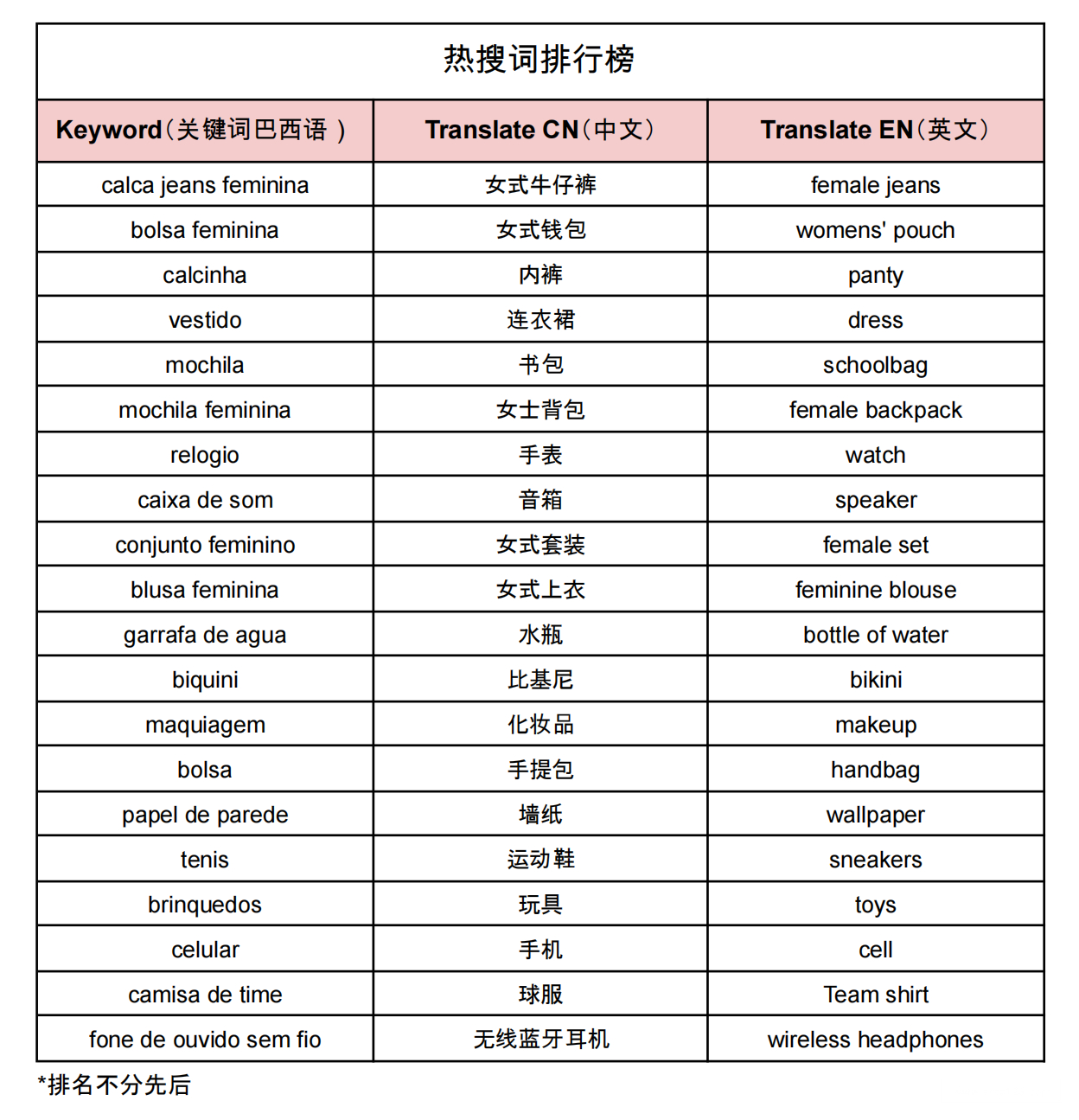 【Shopee市場周報】蝦皮巴西站2022年8月第3周市場周報