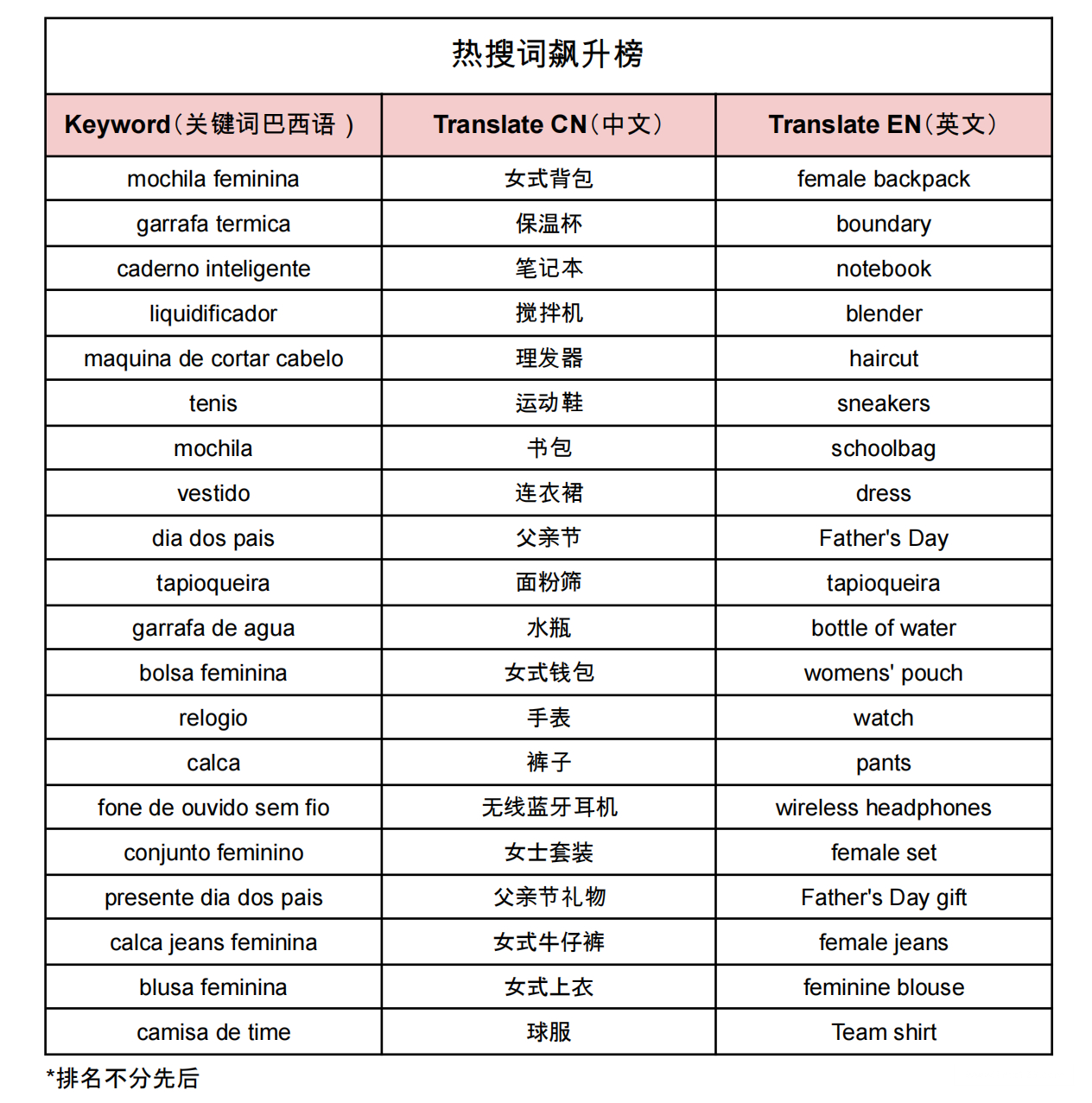 【Shopee市場周報】蝦皮巴西站2022年8月第3周市場周報