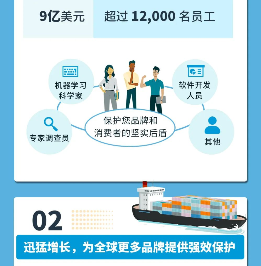 重磅發布!投入9億美元,保護全球70多萬品牌,亞馬遜用了哪些“高科技”?