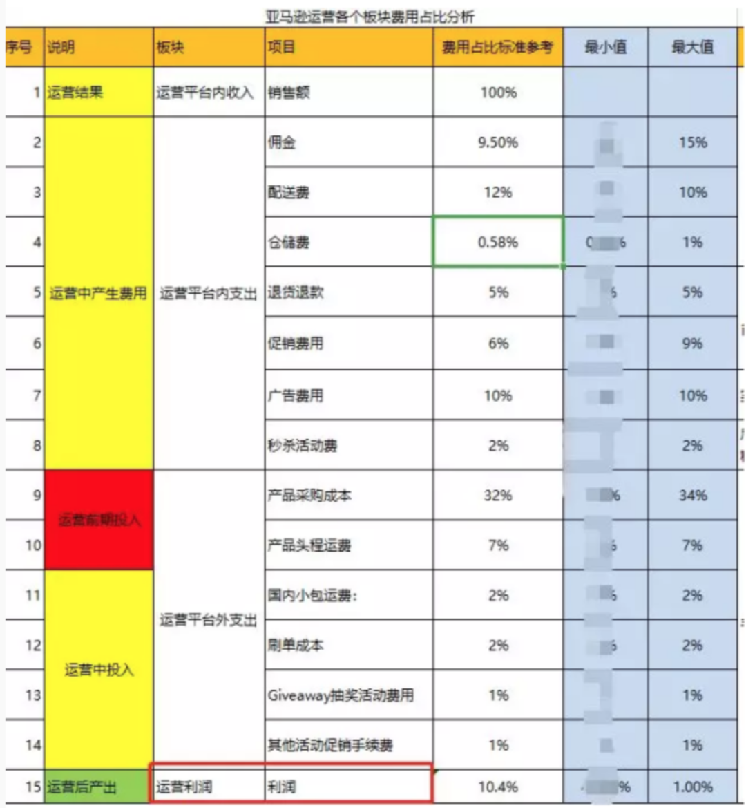 實戰day3：最縝密的成本及利潤核算套路！