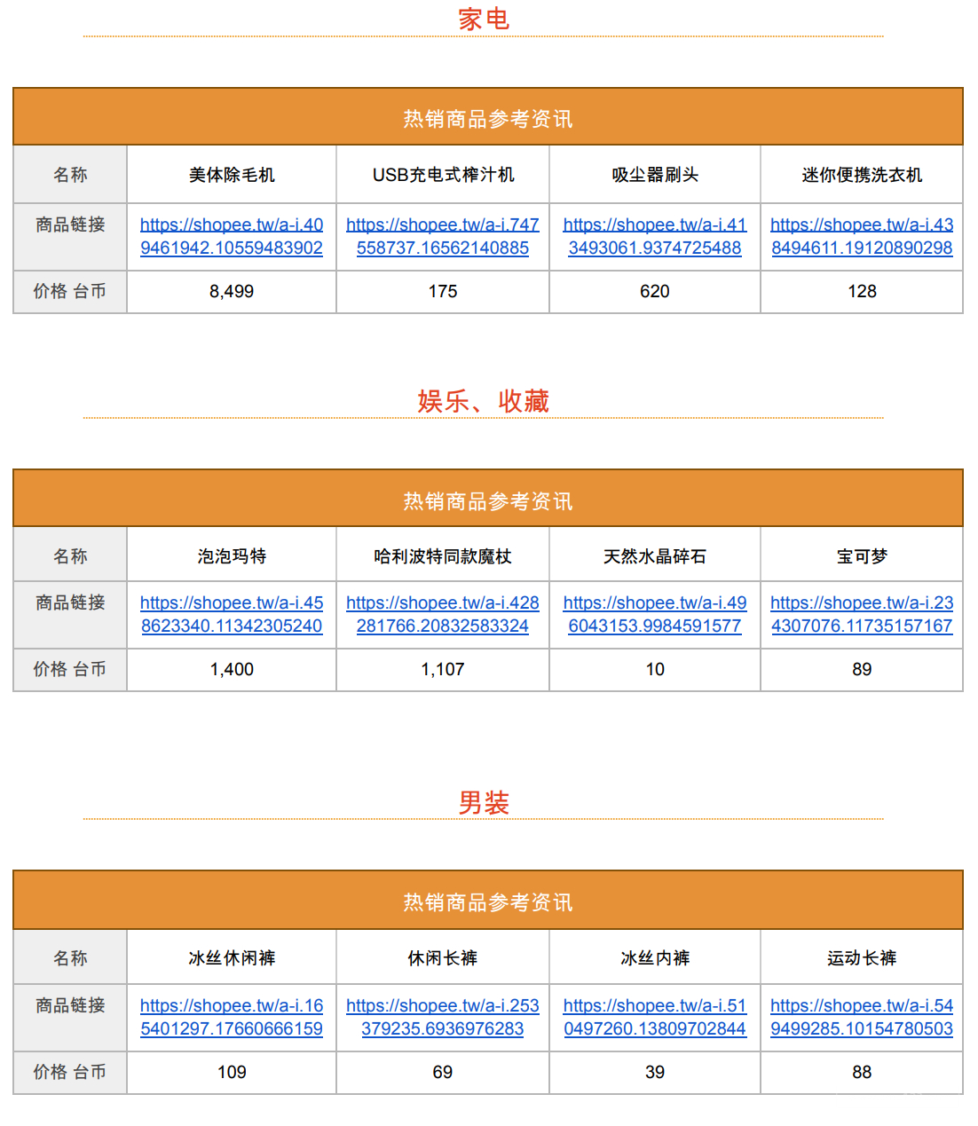【Shopee市場周報】蝦皮臺灣站2022年9月第1周市場周報