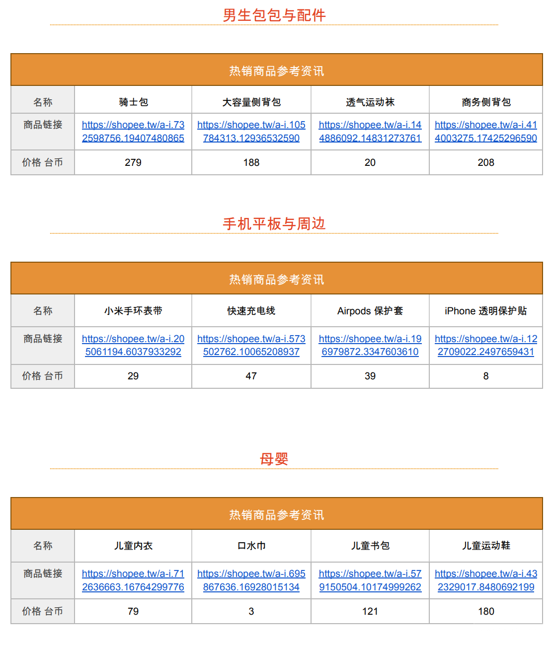 【Shopee市場周報】蝦皮臺灣站2022年9月第1周市場周報