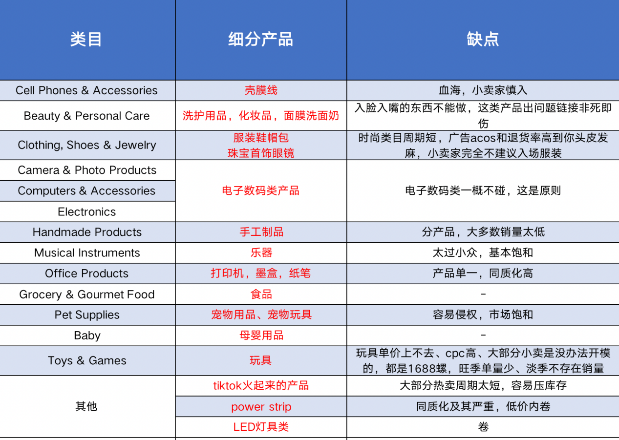 天坑類目!這些熱門類目堅決不碰,失敗率高達90%!